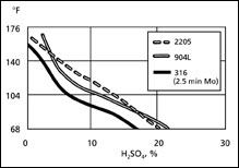Isocorrosion 곡선